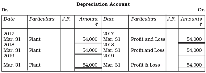 Depreciation, Provisions and Reserves Chapter Notes | Accountancy Class 11 - Commerce