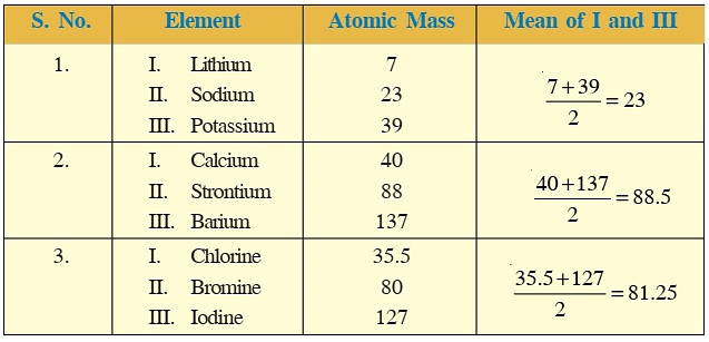 Classification of Elements & Periodicity in Properties Class 11 Notes Chemistry Chapter 3