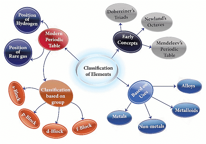 Classification of Elements 
