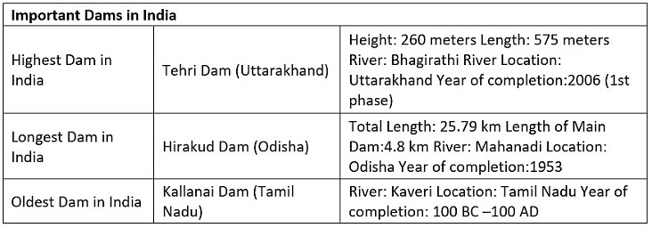 Dams In India | General Awareness - Bank Exams