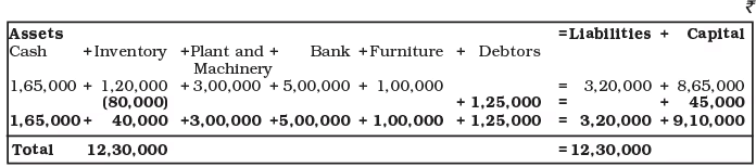 Recording of Transactions-I Chapter Notes | Accountancy Class 11 - Commerce