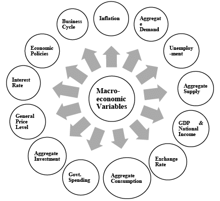 Concepts of Macroeconomics (Part - 1) - Macroeconomics | Macro Economics - B Com