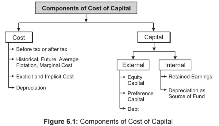 Introduction - Cost of Capital, Accountancy and Financial Management | Accountancy and Financial Management - B Com