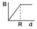NEET Previous Year Questions (2014-2024): Moving Charges & Magnetism | Physics Class 12