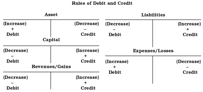 Recording of Transactions-I Chapter Notes | Accountancy Class 11 - Commerce