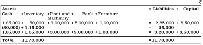 Recording of Transactions-I Chapter Notes | Accountancy Class 11 - Commerce
