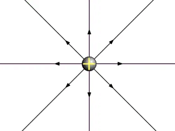 Electric field due to a Positive Charge 