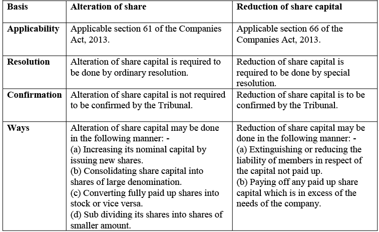 Share Capital - Alteration Of Share Capital, Advanced Corporate Accounting | Advanced Corporate Accounting - B Com