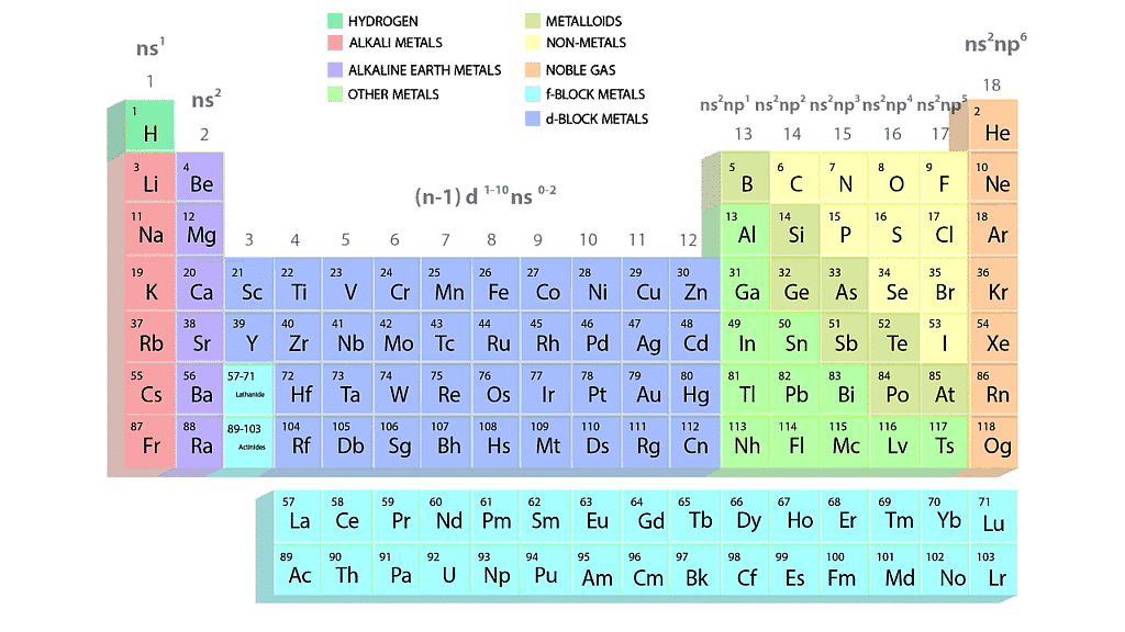 Modern Periodic Table 