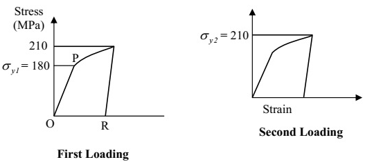 GATE Past Year Questions: Principal Stress & Strain | Strength of Materials (SOM) - Mechanical Engineering