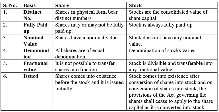 Share Capital - Alteration Of Share Capital, Advanced Corporate Accounting | Advanced Corporate Accounting - B Com