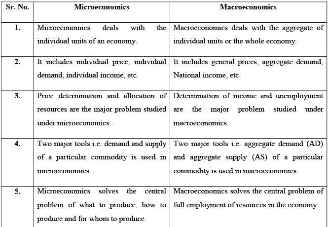 Concepts of Macroeconomics (Part - 1) - Macroeconomics | Macro Economics - B Com