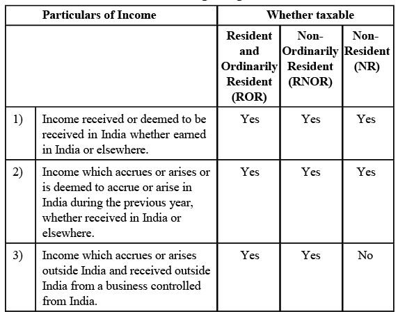 Meaning of Residential Status under Income Tax - Income Tax Laws | Income Tax Laws - B Com