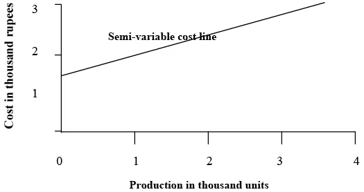 Classification of Costs | Cost Accounting - B Com