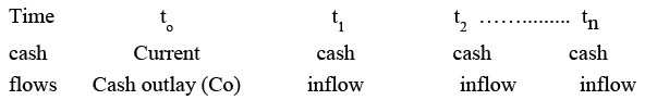 Time Value of Money | Accountancy and Financial Management - B Com