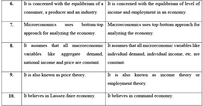 Concepts of Macroeconomics (Part - 1) - Macroeconomics | Macro Economics - B Com