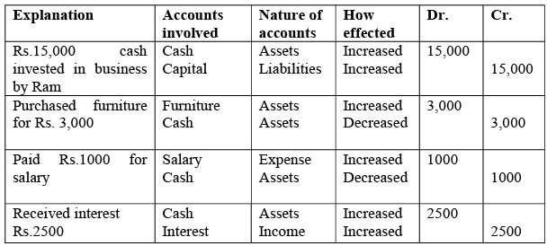Journal, Ledger and Trial Balance - Accountancy and Financial Management | Accountancy and Financial Management - B Com