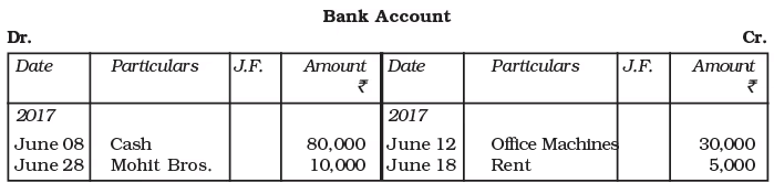 Recording of Transactions-I Chapter Notes | Accountancy Class 11 - Commerce