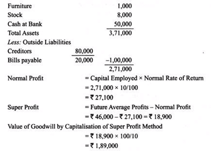 Methods of Valuation of Goodwill - Valuation of Goodwill & Shares, Advanced Corporate Accounting | Advanced Corporate Accounting - B Com