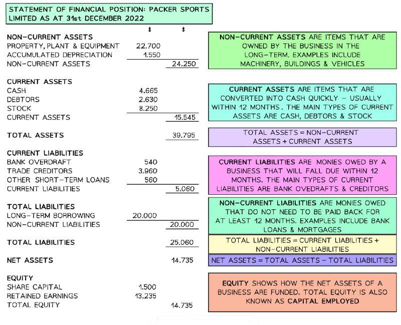 Statement of Financial Position (Balance Sheet) - Financial Analysis and Management | Accountancy and Financial Management - B Com