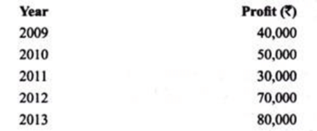 Methods of Valuation of Goodwill - Valuation of Goodwill & Shares, Advanced Corporate Accounting | Advanced Corporate Accounting - B Com