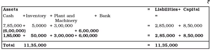 Recording of Transactions-I Chapter Notes | Accountancy Class 11 - Commerce