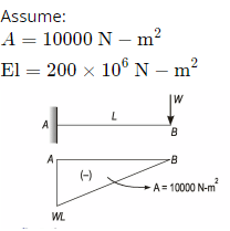 GATE Past Year Questions: Bending of Beams