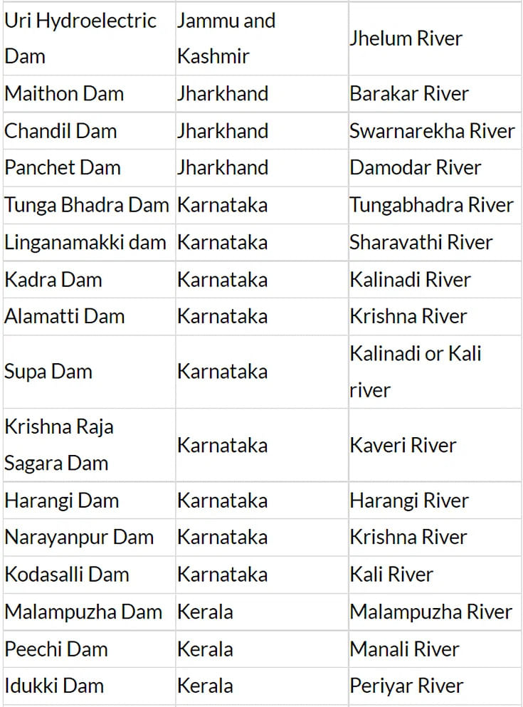 Dams In India | General Awareness - Bank Exams