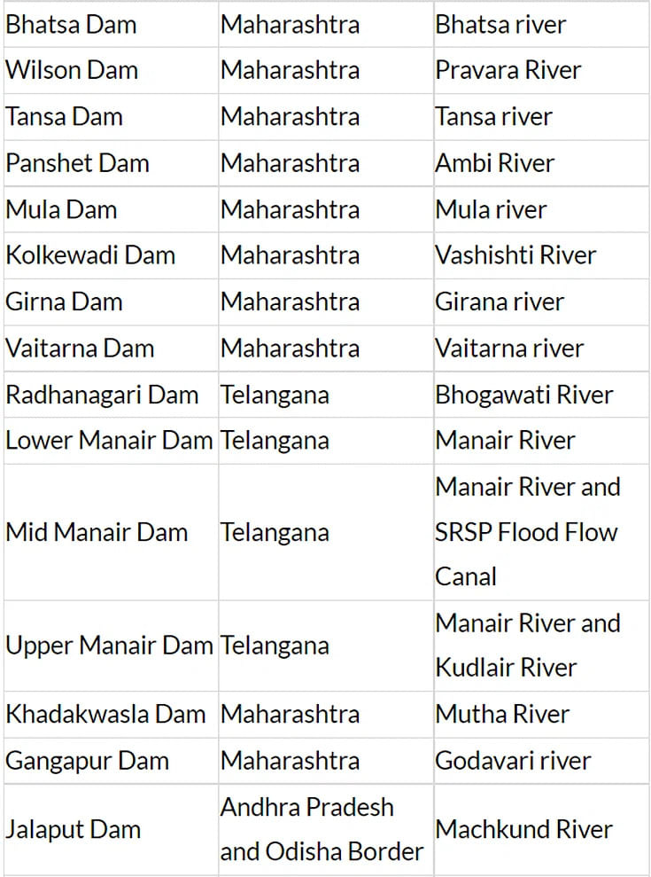 Dams In India | General Awareness - Bank Exams