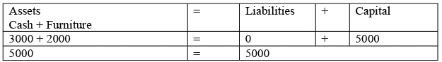 Journal, Ledger and Trial Balance - Accountancy and Financial Management | Accountancy and Financial Management - B Com