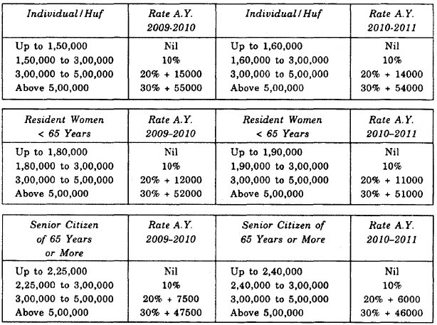 Assessee, Assessment & Previous Year - Definitions and Basic Concepts of Income Tax, Income Tax Laws | Income Tax Laws - B Com