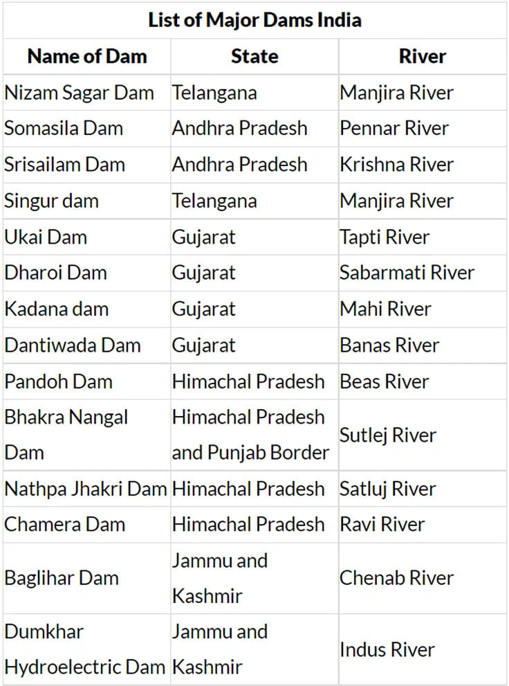 Dams In India | General Awareness - Bank Exams
