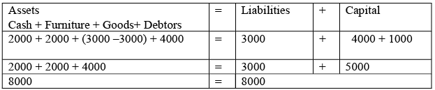 Journal, Ledger and Trial Balance - Accountancy and Financial Management | Accountancy and Financial Management - B Com
