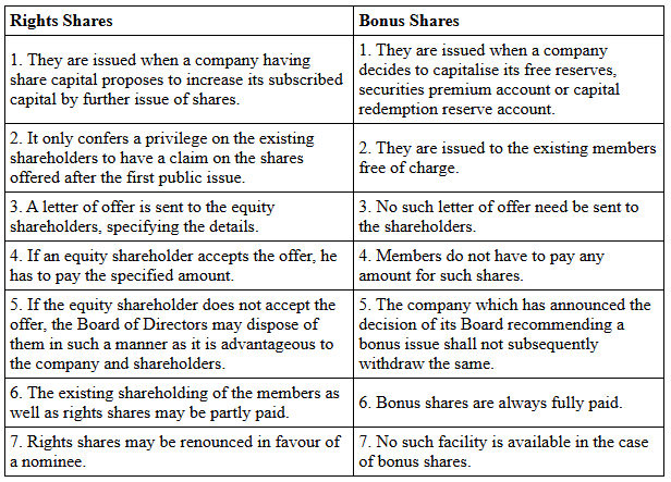 Issue of Shares at Par, Premium and Discount, Advanced Corporate Accounting | Advanced Corporate Accounting - B Com
