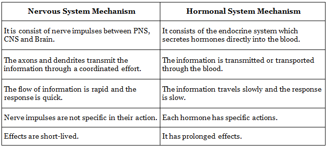 NCERT Solutions for Class 10 Science Chapter 6 - Control and Coordination