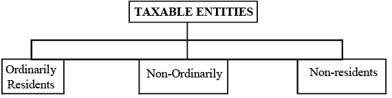 Meaning of Residential Status under Income Tax - Income Tax Laws | Income Tax Laws - B Com