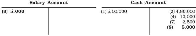 Recording of Transactions-I Chapter Notes | Accountancy Class 11 - Commerce