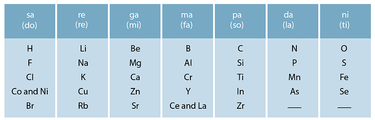 Newland`s Law of Octaves