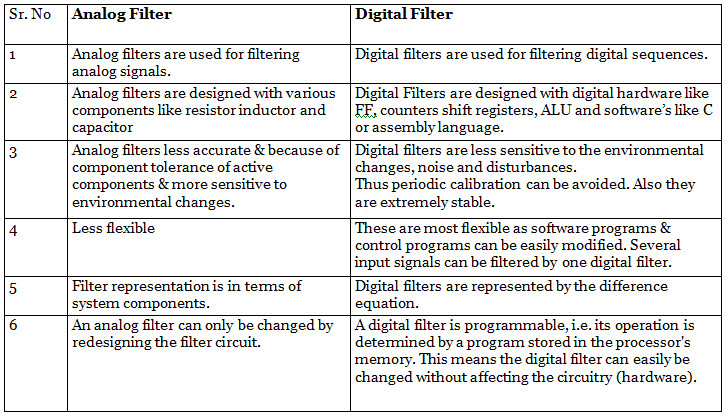 IIR Filter Design | Signals and Systems - Electronics and Communication Engineering (ECE)