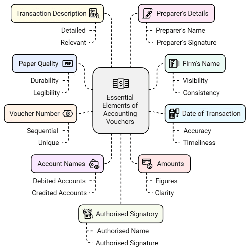 Recording of Transactions-I Chapter Notes | Accountancy Class 11 - Commerce