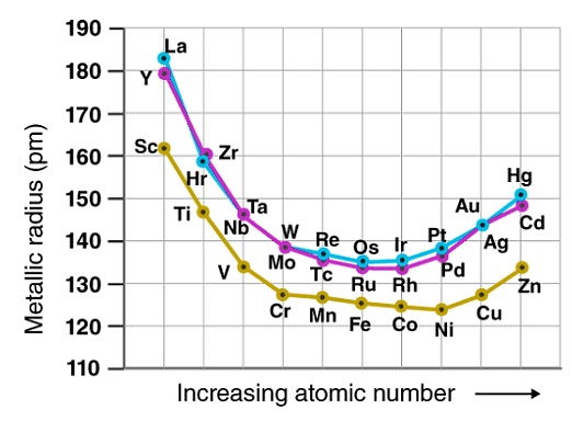 Configuration & Properties of d-Block Elements | Chemistry Class 12 - NEET