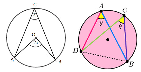 Circle: Theorems and Equation | Mathematics (Maths) for JEE Main & Advanced