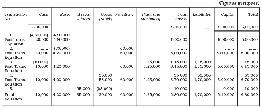 Recording of Transactions-I Chapter Notes | Accountancy Class 11 - Commerce