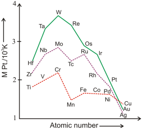 Configuration & Properties of d-Block Elements | Chemistry Class 12 - NEET
