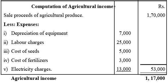 Person, Income, Agricultural Income- Definitions and Basic Concepts of Income Tax, Income Tax Laws | Income Tax Laws - B Com