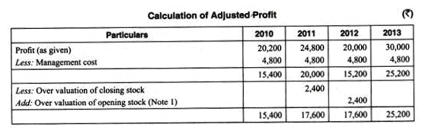 Methods of Valuation of Goodwill - Valuation of Goodwill & Shares, Advanced Corporate Accounting | Advanced Corporate Accounting - B Com