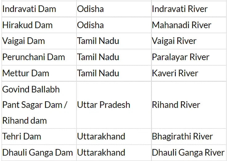 Dams In India | General Awareness - Bank Exams