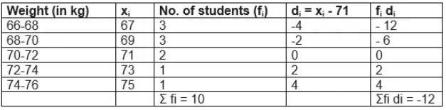Statistics Class 10 Notes Maths Chapter 13