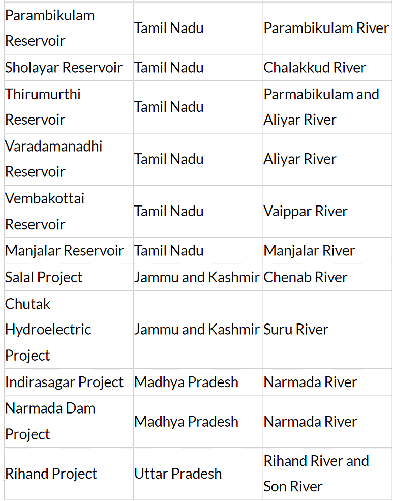 Dams In India | General Awareness - Bank Exams
