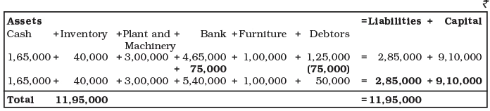 Recording of Transactions-I Chapter Notes | Accountancy Class 11 - Commerce